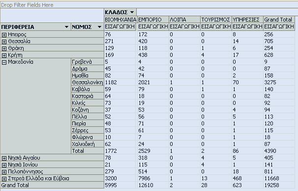 Κατόπιν σύρουμε το πεδίο τιμών (measure) Εισαγωγική στην περιοχή Drop Totals or Detail Fields Here και το πεδίο Κλάδος από τη διάσταση Κλάδοι στην περιοχή Drop Column Fields Here.