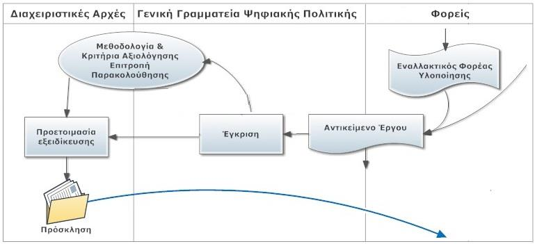 2η Φάση (γ) Προ-αξιολόγηση, Αποδόμηση,