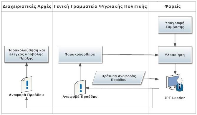 5η Φάση Παρακολούθηση και