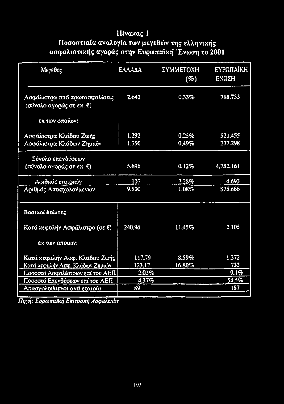 161 Αριθμός εταιριών 107 2.28% 4.693 Α ρ ιθμ ός Απασχολούμενων 9300 1.08% 875.666 Βασικοί δείκτες Κατά κεφαλήν Ασφάλιστρα (σε ) 240,96 11.45% 2.105 εκ των οποίων: Κατά κεφαλήν Ασφ. Κλάδου Ζωής 117.