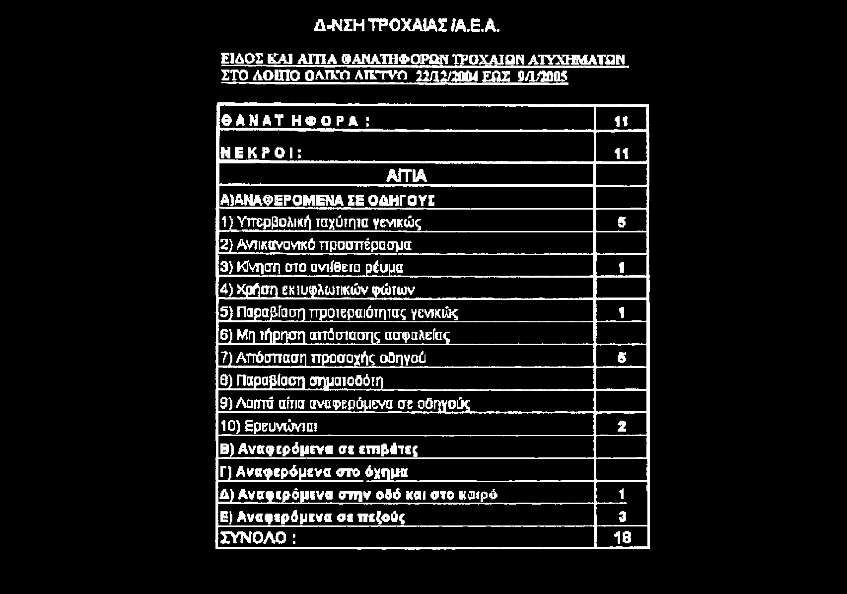 εκτυφλωτικών φώτων 5) Παραβίαση προτεραιότητας γενικώς 1 6) Μη ιήρηση απόστασης ασφαλείας 7) Απόσπαση προσοχής οόηγού 5 θ) Παραβίαση σηματοόότη 9) Λοιπά