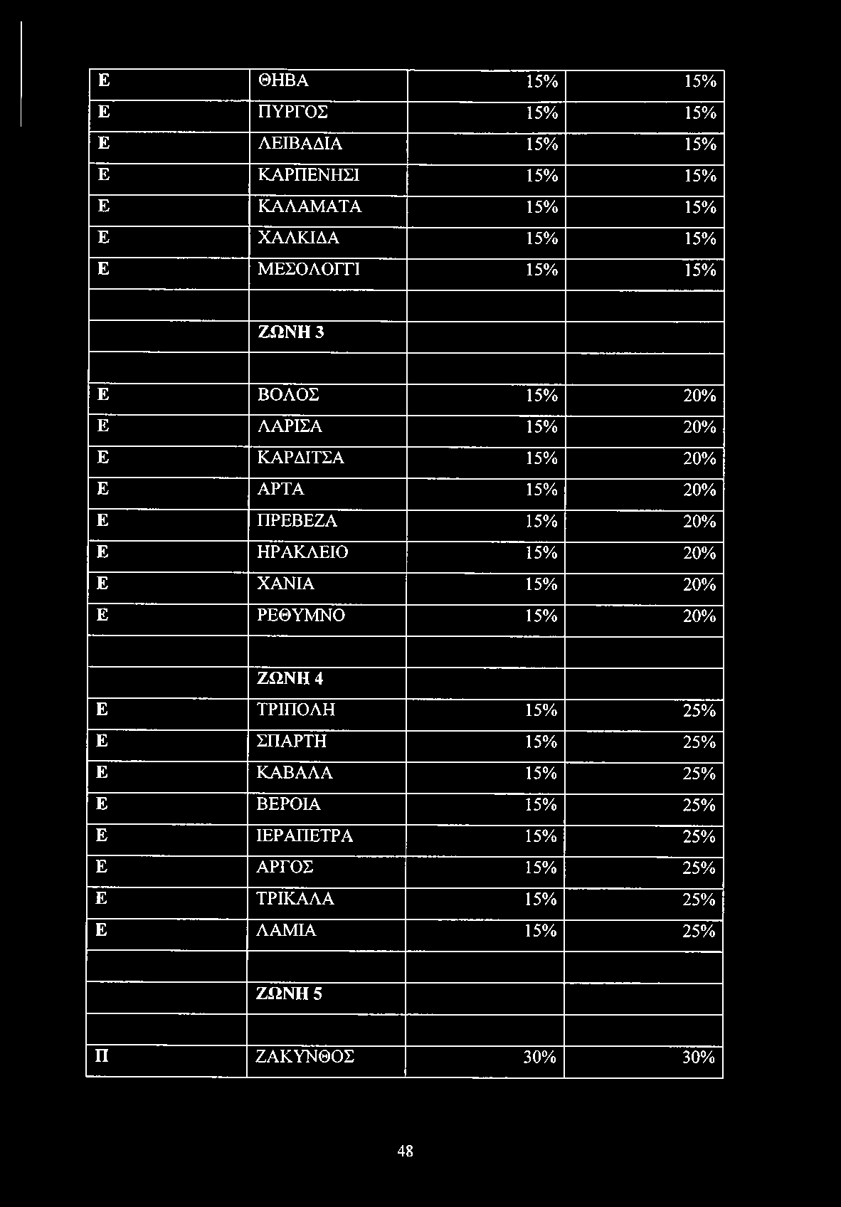 ΗΡΑΚΛΕΙΟ 15% 20% Ε ΧΑΝΙΑ 15% 20% Ε ΡΕΘΥΜΝΟ 15% 20% ΖΩΝΗ 4 Ε ΤΡΙΠΟΛΗ 15% 25% Ε ΣΠΑΡΤΗ 15% 25% Ε ΚΑΒΑΛΑ 15% 25% Ε