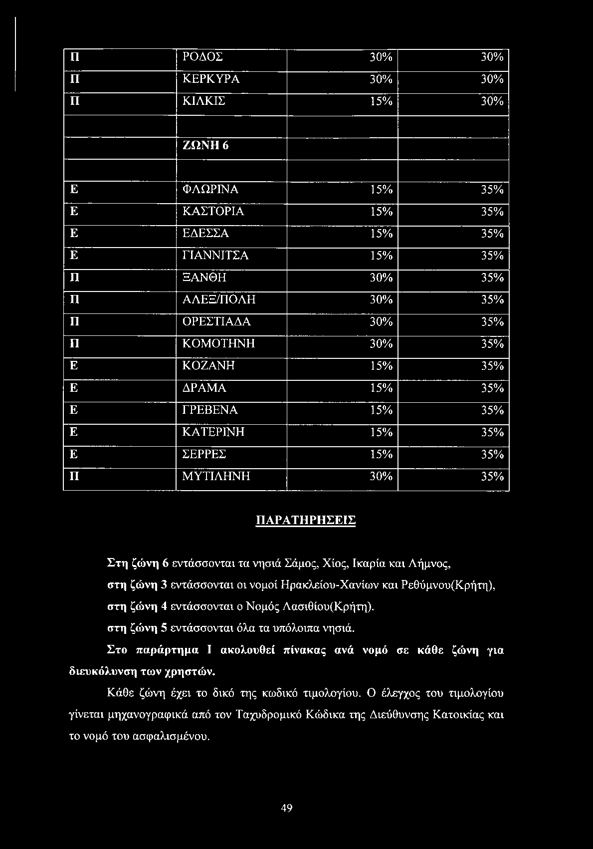 3 εντάσσονται οι νομοί Ηρακλείου-Χανίων και Ρεθύμνου(Κρήτη), στη ζώνη 4 εντάσσονται ο Νομός Λασιθίου(Κρήτη). στη ζώνη 5 εντάσσονται όλα τα υπόλοιπα νησιά.