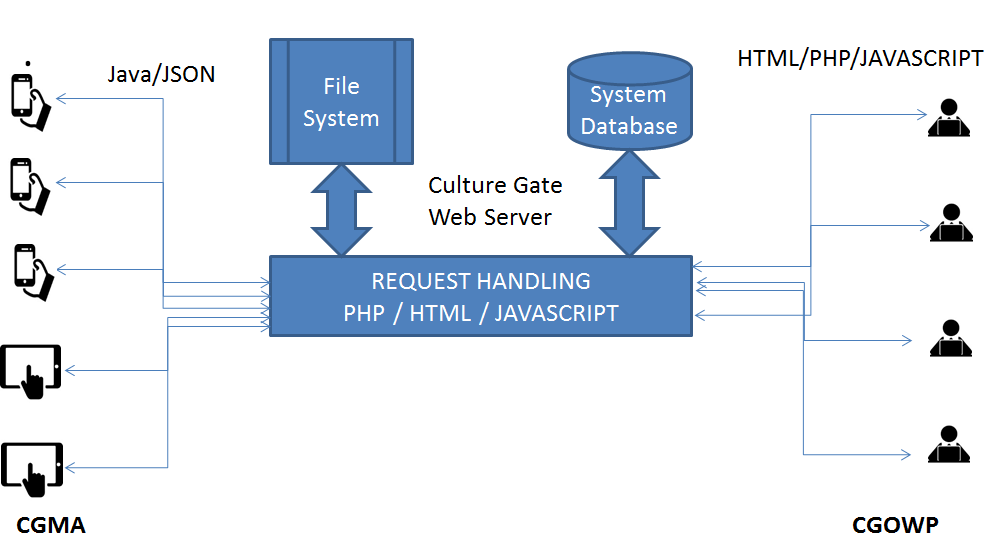 Σχήμα 1: Αρχιτεκτονική πλατφόρμας Στο εργαστήριο αυτό θα χρησιμοποιήσουμε το web portal CGOWP (http://www.culture-gate.com).