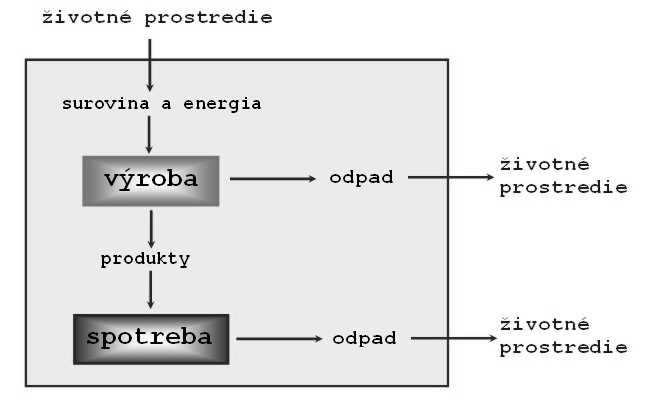 109 8 Odpadové hospodárstvo Dôležitým sprievodným znakom využívania prírodných zdrojov ľuďmi je produkcia odpadov. Každá výrobná a spotrebiteľská činnosť je vždy spojená s produkciou odpadov.