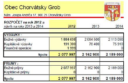 Rozpočet Obce Ch.Grob Celkový rozpočet obce : 2,08 mil. / 2011 Príjmy: Daňové: 1,332 mil. Nedaňové: 0,603 mil.