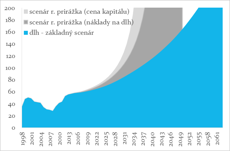 Z dôvodu tohto poklesu úroveň dlhu voči HDP narastá rýchlejšie ako v základnom scenári a zároveň rýchlejšie ako v scenári s rizikovou prirážkou a nákladmi na dlh (Graf 20).