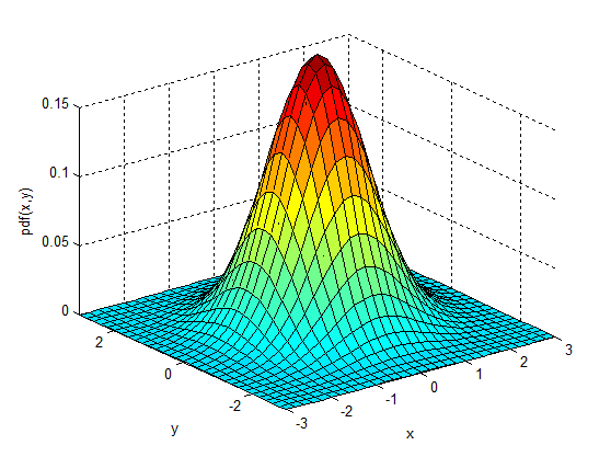 6.2 Μοντέλο συστήματος 53 Σχήμα 6.1: Συνάρτηση πυκνότητας διδιάστατης πιθανότητας κανονικής κατανομής για µ x = µ y = 0, σ x = σ y = 0.