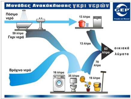 ΠΡΟΤΕΙΝΟΜΕΝΑ ΘΕΜΑΤΑ ΧΗΜΕΙΑΣ Θέμα 1: Οι μη συμβατικοί υδατικοί πόροι ΧΗΜΕΙΑ Β ΓΥΜΝΑΣΙΟΥ Είναι γεγονός ότι οι μη συμβατικοί υδατικοί πόροι - το αποθηκευμένο βρόχινο νερό, το επεξεργασμένο γκρίζο νερό