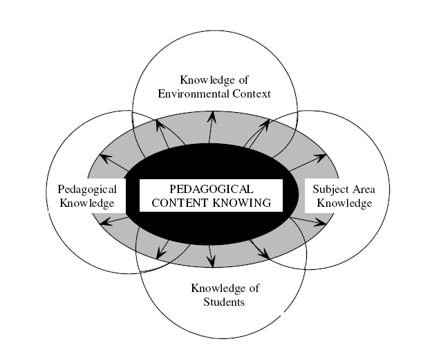 38 Σχήμα 2: Γνωρίζοντας το Παιδαγωγικό Περιεχόμενο (Pedagogical Content Knowing, Cochran et al.