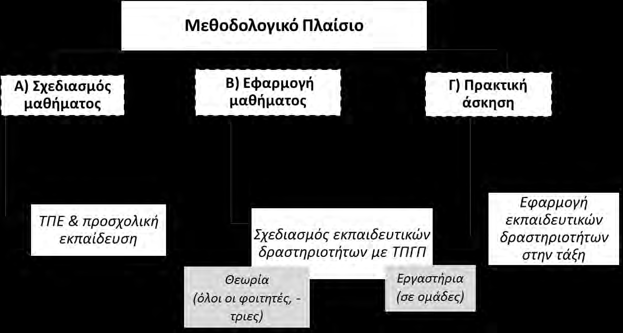 54 α) Σχεδίαση περιεχομένου μαθήματος αναφορικά με τις ΤΠΕ στην προσχολική εκπαίδευση και εφαρμογή αυτής της σχεδίασης με πραγματικούς φοιτητές, β) παρακολούθηση θεωρητικών μαθημάτων και σχεδίαση