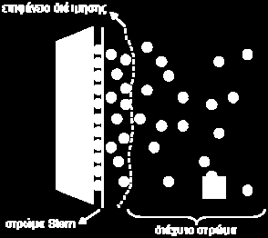 επιφάνειας [Παναγιώτου 1998]. Εικόνα 1.6. Η δομή της ηλεκτρικής διπλοστοιβάδας στην επιφάνεια στρώματος του ορυκτού. 1.3.4.