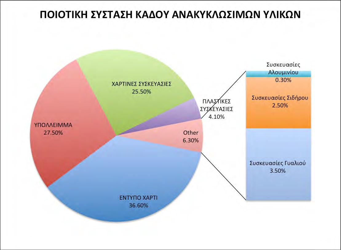 ΑΝΑΛΥΣΗ ΜΠΛΕ ΡΕΥΜΑ ΜΕΣΟΣ ΟΡΟΣ Συσκευασία από Χαρτί/ Χαρτόνι 25,0% Χάρτινη Συσκευασία Υγρών 0,5% Συσκευασίες ΡΕΤ 1,2% Συσκευασίες ΡΕ 1,3% Φιλµ ΡΕ 1,0% Λοιπές Πλαστικές Συσκευασίες (PP/PS) 0,6%