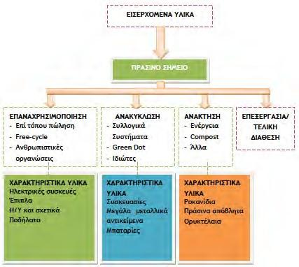 για να συλλέγονται µικροποσότητες επικουρικά σε οποιοδήποτε