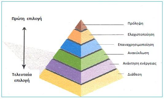 αποβλήτων. Πρώτος στόχος κάθε πολιτικής για τα απόβλητα θα πρέπει να είναι η ελαχιστοποίηση των αρνητικών συνεπειών της παραγωγής και της διαχείρισης για την ανθρώπινη υγεία και το περιβάλλον.