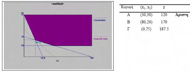 Parˆdeigma 2: H lôsh tou montèlou minimize z = 1, 5x 1 + 2, 5x 2 (συνολικό κόστος) κάτω από τους περιορισμούς 0.3x 1 + 0.