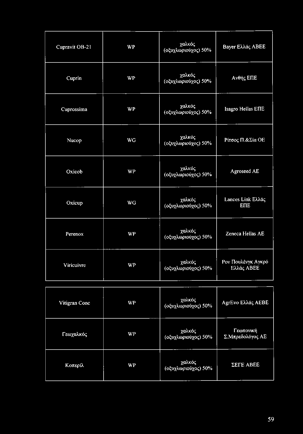 &Σία ΟΕ Oxicob χαλκός (οξυχλωριούχος) 50% Agroseed ΑΕ Oxicup WG χαλκός (οξυχλωριούχος) 50% Lances Link Ελλάς ΕΠΕ Perenox χαλκός (οξυχλωριούχος) 50%