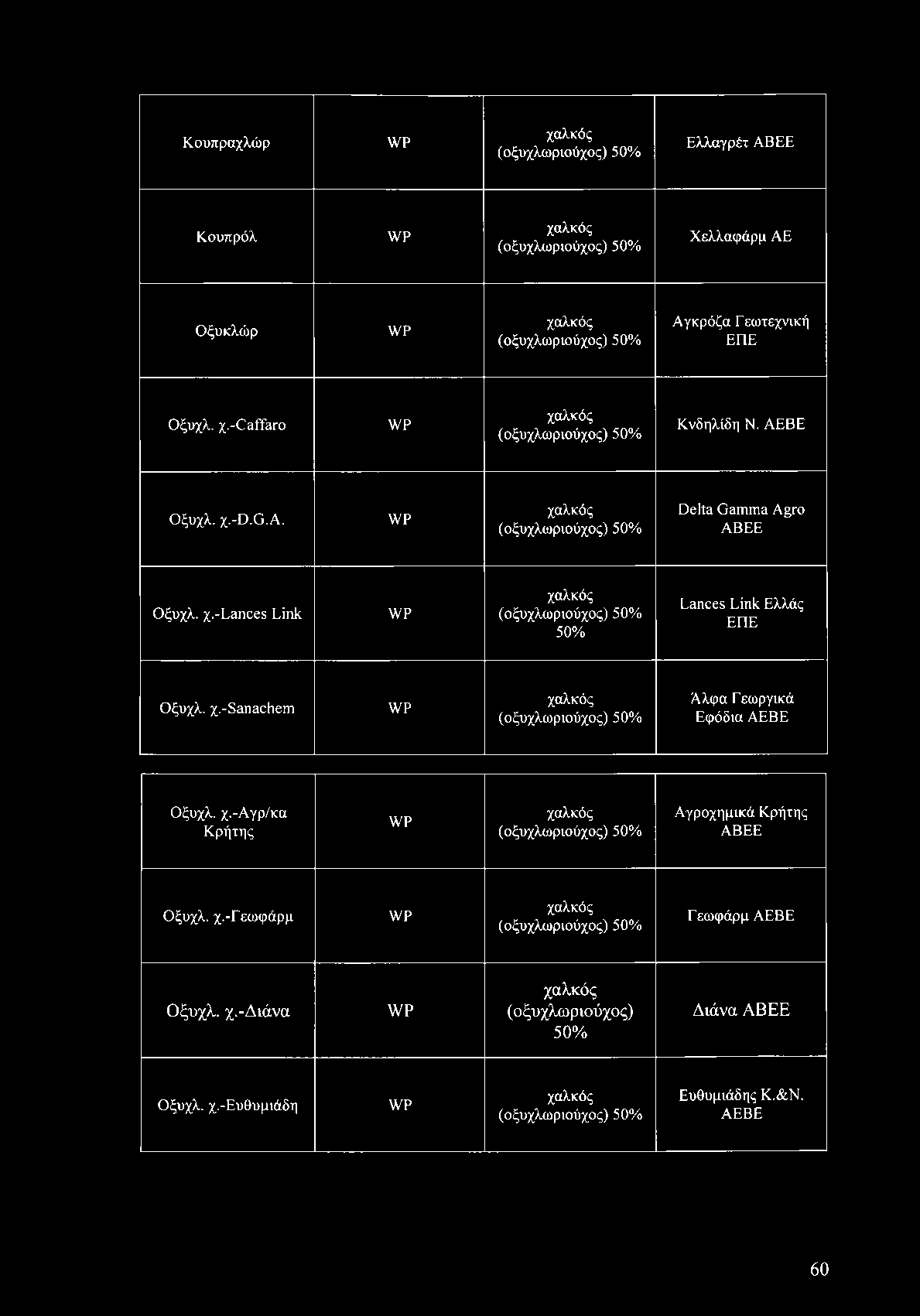 χ.-αγρ/κα Κρήτης χαλκός (οξυχλωριούχος) 50% Αγροχημικά Κρήτης ΑΒΕΕ Οξυχλ. χ.-γεωφάρμ χαλκός (οξυχλωριούχος) 50% Γ εωφάρμ ΑΕΒΕ Οξυχλ. χ.-διάνα χαλκός (οξυχλωριούχος) 50% Διάνα ΑΒΕΕ Οξυχλ.