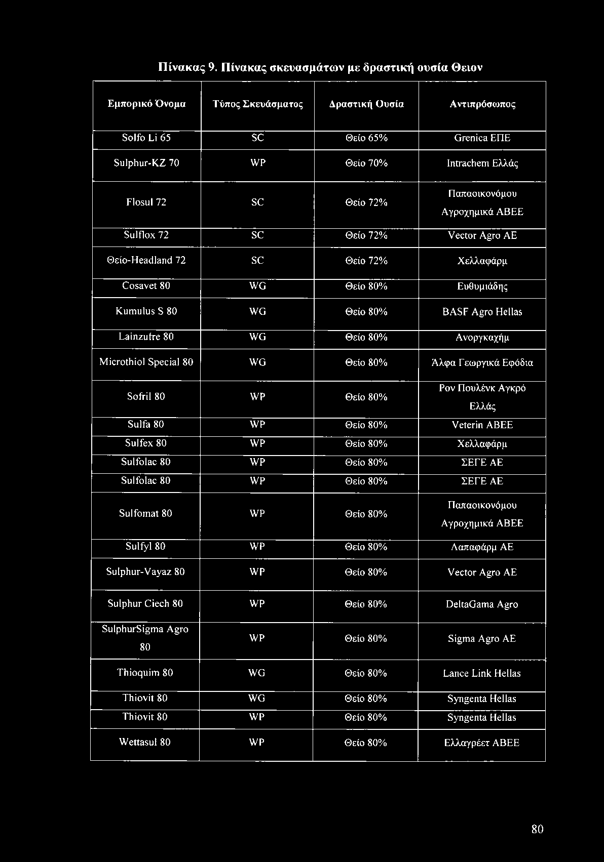 72% Παπαοικονόμου Αγροχημικά ΑΒΕΕ Sulflox 72 SC Θείο 72% Vector Agro ΑΕ Θείο-Headland 72 SC Θείο 72% Χελλαφάρμ Cosavet 80 WG Θείο 80% Ευθυμιάδης Kumulus S 80 WG Θείο 80% BASF Agro Helias Lainzufre 80