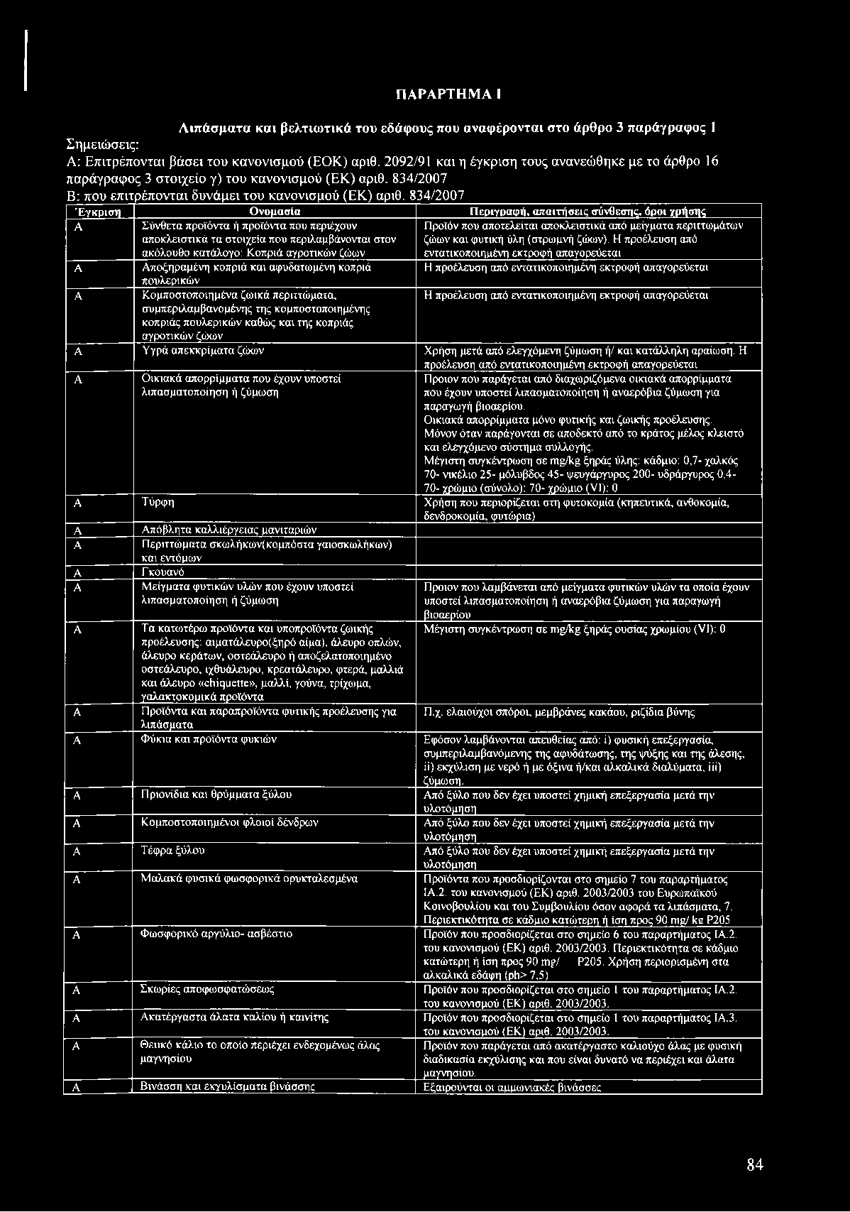 834/2007 Έγκριση Ονομασία Περιγραφή, απαιτήσεις σύνθεσης, όροι χρήσης Α Σύνθετα προϊόντα ή προϊόντα που περιέχουν αποκλειστικά τα στοιχεία που περιλαμβάνονται στον ακόλουθο κατάλογο: Κοπριά αγροτικών