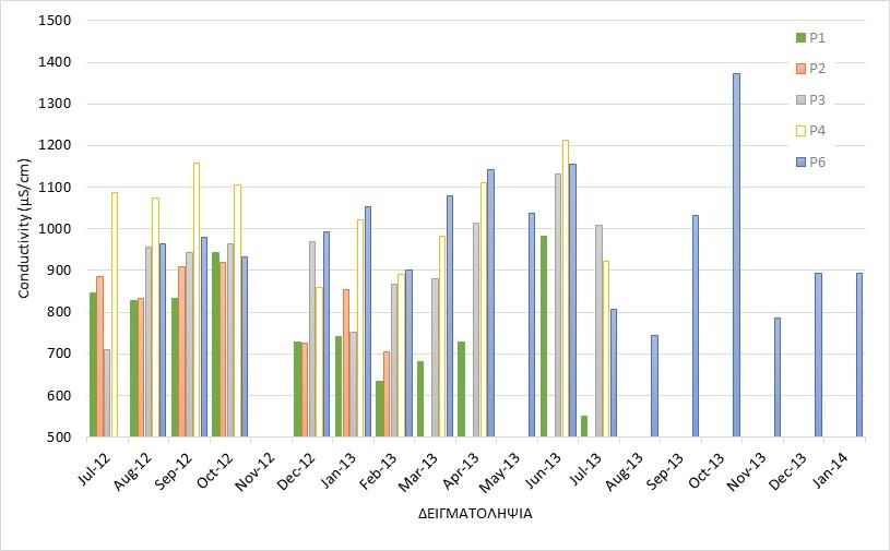 Εικόνα 48: Διαχρονική διακύμανση της ηλεκτρικής αγωγιμότητας για όλους τους σταθμούς δειγματοληψίας στο ρέμα της Πικροδάφνης. 5.3.