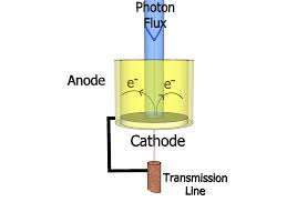εκπέμπονται ηλεκτρόνια που συλλέγονται στην άνοδο. Το ρεύμα που προκύπτει μετράται και δίνει μια εκτίμηση της προσπίπτουσα ακτινοβολίας.