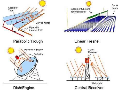 κατηγορία ανήκουν η τεχνολογία παραβολικών κατόπτρων (parabolic-trough) και τα γραμμικά κάτοπτρα τεχνολογίας Fresnel (linear Fresnel) ενώ στην δεύτερη τα συστήματα παραβολικών πιάτων (parabolic dish