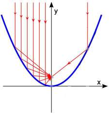 Εικόνα 34: Πρόσπτωση ακτινοβολίας στην επιφάνεια παραβολικού κατόπτρου Συγκεκριμένα, οι καθρέπτες αυτοί έχουν καμπυλότητα που εξάγεται από τον τύπο y = x 2 /4f όπου x, y οι συντεταγμένες του