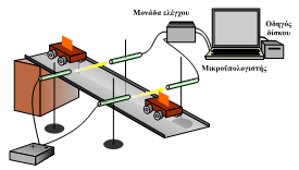 7.5 Μικροϋπολογιστής σε συνδυασμό με φωτοπύλες Στη διάταξη της εικόνας 7.5.1 ο μικροϋπολογστής μπορεί να μετρήσει το χρονικό διάστημα που χρειάζεται για να διανύσει το αμαξίδιο την απόσταση μεταξύ των δύο φωτοπυλών.