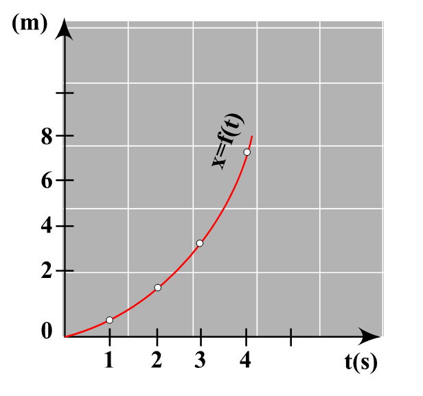 (m) 8 x=f(t) 6 4 2 0 1 2 3 4 t(s) H γραφική παράσταση της απόστασης χ συναρτήσει του χρόνου Τ σε μία ευθύγραμμη ομαλά επιταχυνόμενη