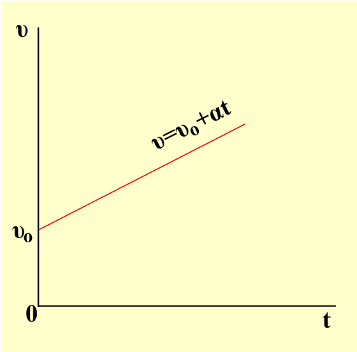 Παράδειγμα Στην ευθύγραμμη ομαλά επιταχυνόμενη κίνηση με αρχική ταχύτητα υ 0 ισχύει η εξίσωση υ = υ 0 +at όπου υ η ταχύτητα του κινητού κατά τη χρονική στιγμή t, υ 0 η αρχική του ταχύτητα και α η