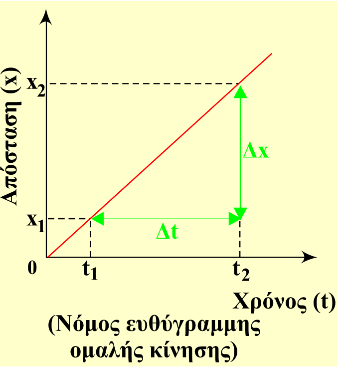 Η κλίση στη γραφική παράσταση της απόστασης συναρτήσει του χρόνου στην ευθύγραμμη ομαλή κίνηση είναι ίση αριθμητικά με την ταχύτητα του κινητού Δx Δt = x 2 -x 1 t 2 - t 1 =