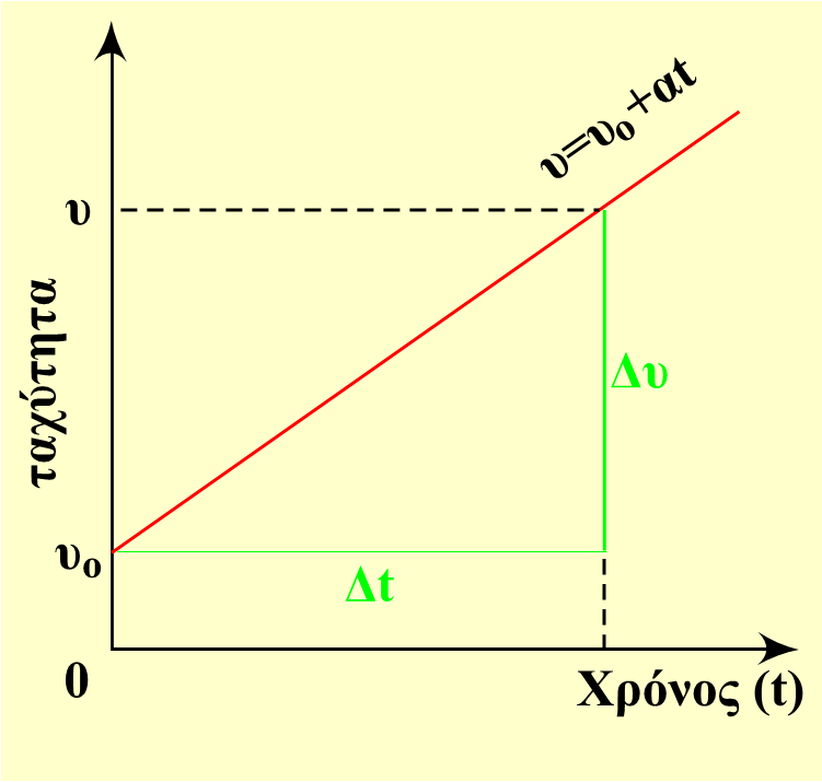 Δυ Δt = υ υ0 t = α Κλίση σε μη γραμμική συνάρτηση Όταν η γραφική παράσταση είναι καμπύλη γραμμή μπορούμε να υπολογίσουμε
