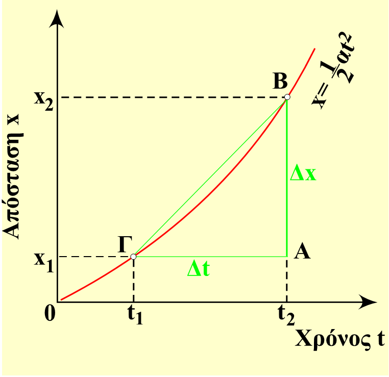σημεία της καμπύλης είναι ίση με την αριθμητική τιμή της μέσης ταχύτητας υμ του κινητού.