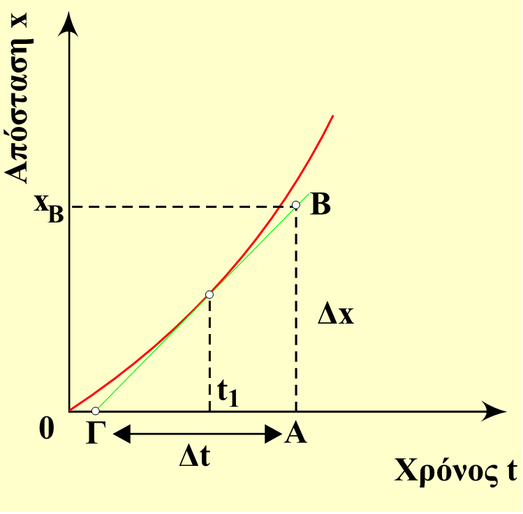 Η κλίση της εφαπτομένης είναι ίση με την τιμή της στιγμιαίας ταχύτητας του κινητού. ΑΒ ΓΑ = Δx = Δτ x Β Δτ = υ 10.