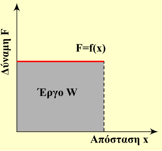 Σε κάθε διάγραμμα το