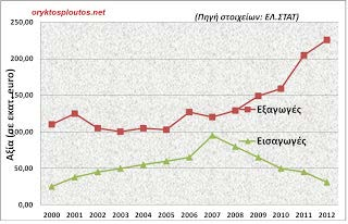 και η Πορτογαλία με 2 εκατομμύρια τόνους.