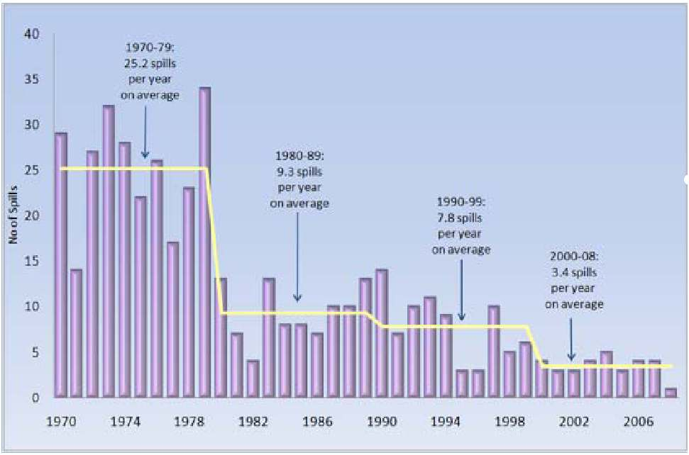 Αριθµός Μεγάλων Πετρελαιοκηλίδων (> 700 tonnes) 1970-79 25.