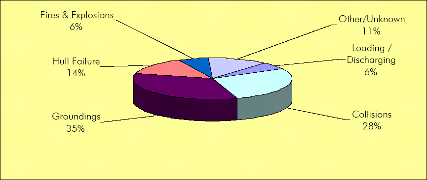 700 t) Πετρελαιοκηλίδες: