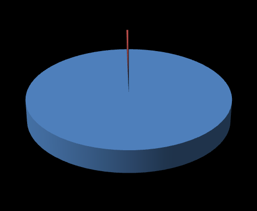 Α ΚΑΛΛΙΕΡΓΕΙΑΣ 431,73 258,86 598,35 ΠΡΑΣΙΝΟ Υ.Α (m3/ton) ΜΠΛΕ Υ.Α (m3/ton) ΓΚΡΙ Υ.Α (m3/ton) Εικόνα 4.3. : Τιμές συμμετοχής των συνιστωσών του ΥΑ στο συνολικό για τον αμπελώνα 5,17 1560,6 ΣΥΝΟΛΙΚΟ Υ.