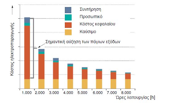 λειτουργία και συντήρηση)