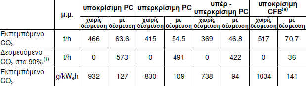 41 Τεχνικά και οικονοµικά χαρακτηριστικά για σταθµούς ηλεκτροπαραγωγής