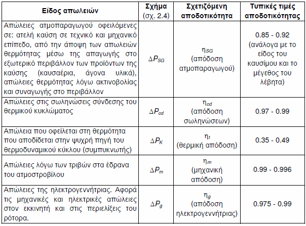 Ακαθάριστη ηλεκτρική απόδοση: η gross=p bg/p tc= η SG η cd η t η m η g Ακαθάριστη ηλεκτρική ισχύς: P bg = P tc η gross Καθαρή ηλεκτρική ισχύς:phv net el = Ptc ηnet, Όπου: ηnet = PHV net el/pt c = ηsg