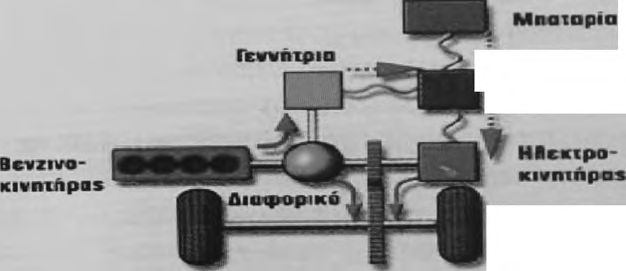 Εδώ, ο κινητήρας μπορεί να κινεί τους τροχούς απευθείας αλλά μπορεί και να είναι αποσυνδεδεμένος από αυτούς έτσι ώστε να κινούνται μόνο από τον ηλεκτροκινητήρα.