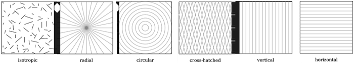 אנכי (Vertical) תבנית אנכית מתארת חספוס בצורת פסים/חריצים שמקבילים לציר ה- Y של.2 החלק. רדיאלי (Radial) תבנית רדיאלית מתארת חספוס בצורת פסים שמתכנסים מבחוץ כלפי פנים.3 ומתאחדים בנקודה מסוימת אחת.