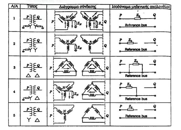 Ζ 0 = Ζ L + 3Ζ Ν + 3 ( Ν 1 Ν 2 ) 2 Z n για τη σύνδεση 1 Ζ 0 = Ζ L για τις συνδέσεις 2, 3, 5 (2.29) Ζ 0 = Ζ L + 3Ζ Ν για τη σύνδεση 4 Σχήμα 2.