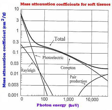 Μαζικός συντελεστής εξασθένησης (µ/ρ) για µαλακό ιστό Photoelectric