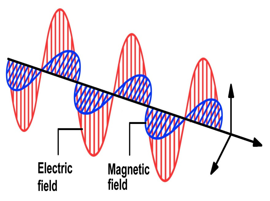 Χαρακτηριστικά Μήκος κύματος (λ) Συχνότητα (ν) Ταχύτητα (υ) λ ν photon = λ photon c: