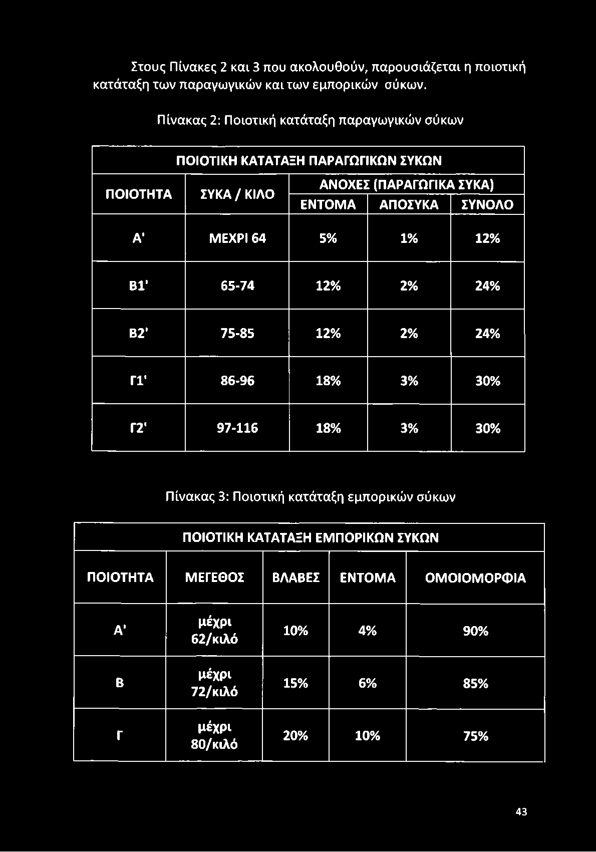 ΣΥΝΟΛΟ Α' ΜΕΧΡΙ 64 5% 1% 12% Β Γ 65-74 12% 2% 24% Β2' 75-85 12% 2% 24% Γ Ι 86-96 18% 3% 30% Γ2' 97-116 18% 3% 30% Πίνακας 3: Ποιοτική κατάταξη