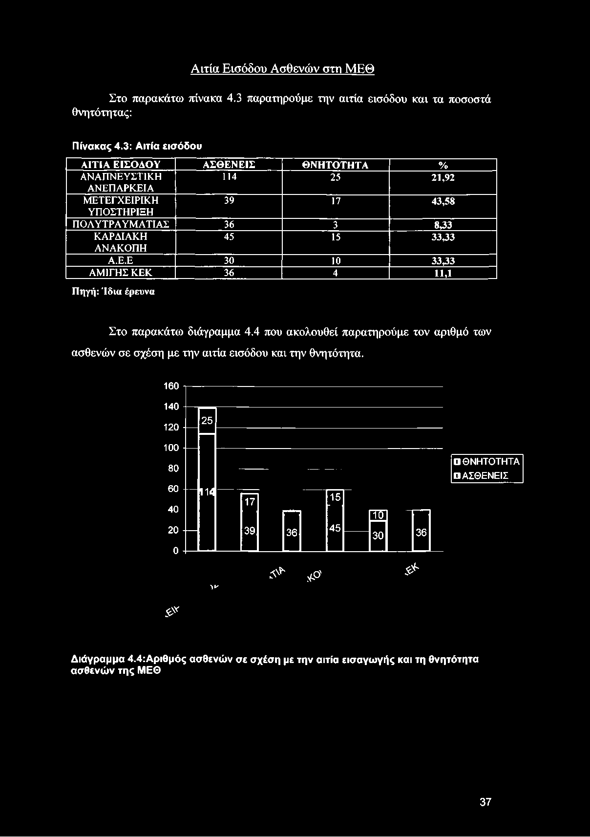 Ρ Α Υ Μ Α Τ ΙΑ Σ 36 3 8,33 Κ Α Ρ Δ ΙΑ Κ Η 4 5 15 33,33 Α Ν Α Κ Ο Π Η Α.Ε.Ε 30 10 33,33 Α Μ ΙΓ Η Σ Κ Ε Κ 36 4 11,1 Π ηγή: Ί δ ια έρ ευνα Στο παρακάτω διάγραμμα 4.